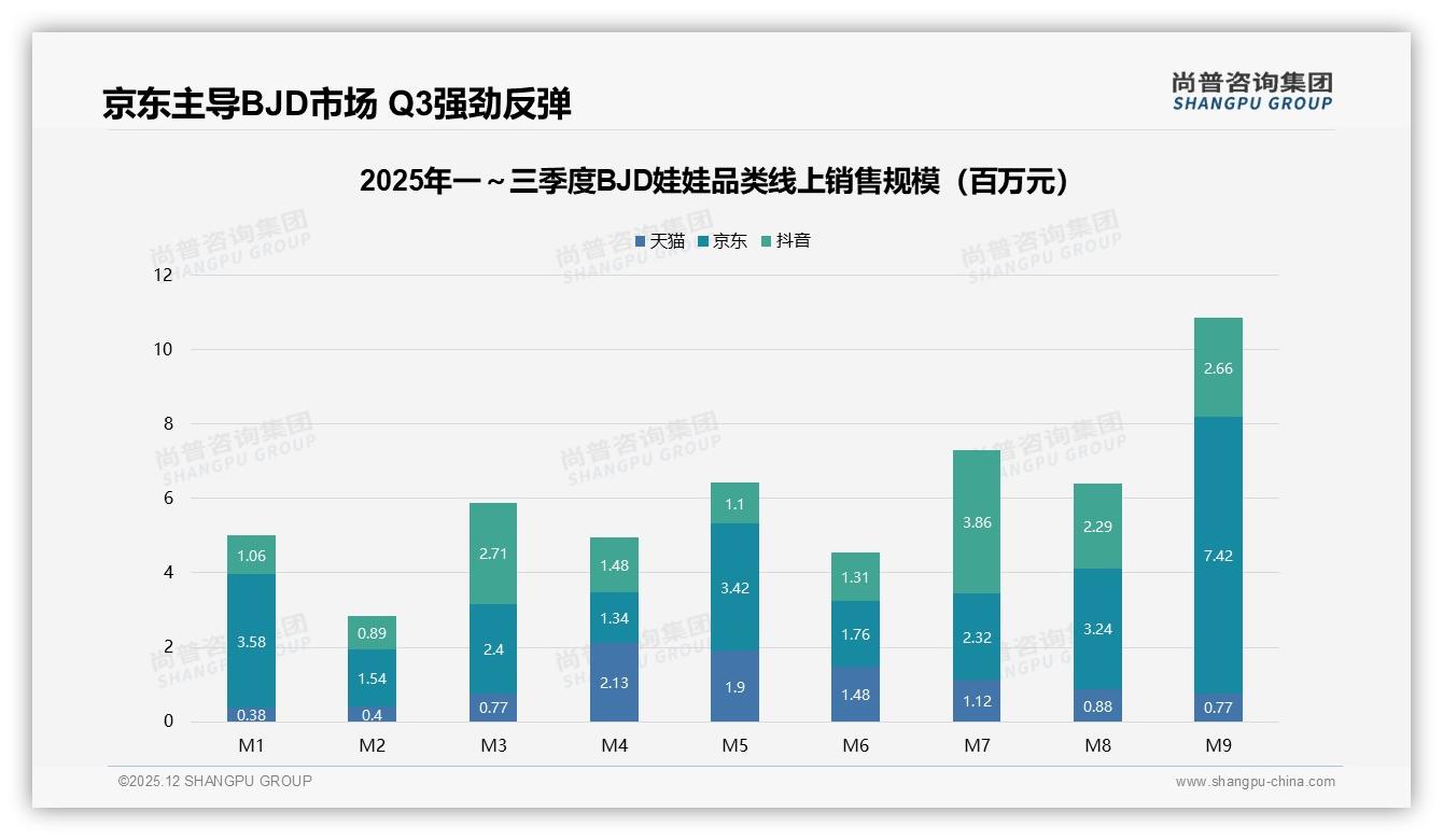 每半年31%低频购买BJD娃娃品牌靠社群口碑36%拉新-2025年12月-BJD娃娃-38