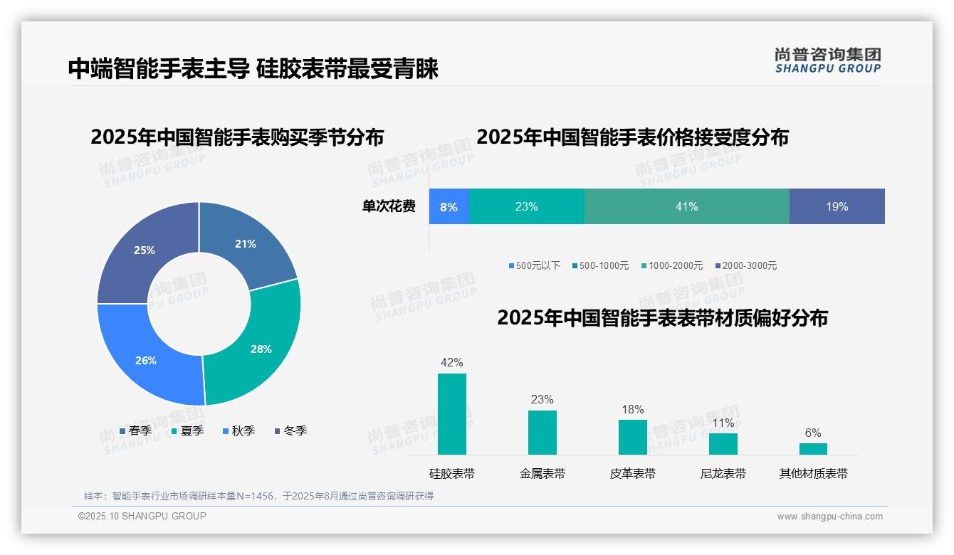 41%消费者青睐中端智能手表——尚普咨询集团报告深度解析-2025年10月-智能手表-38