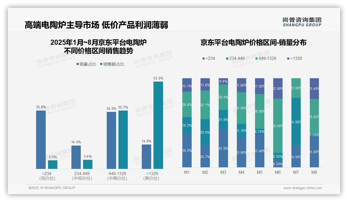 抖音电陶炉高端销售额占比75.2%——尚普咨询集团市场研究报告-2025年10月-电陶炉-38