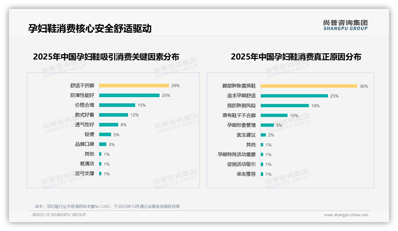 尚普咨询集团消费研究：92%消费者选国产孕妇鞋，舒适功能型占45%-2025年12月-孕妇鞋-38