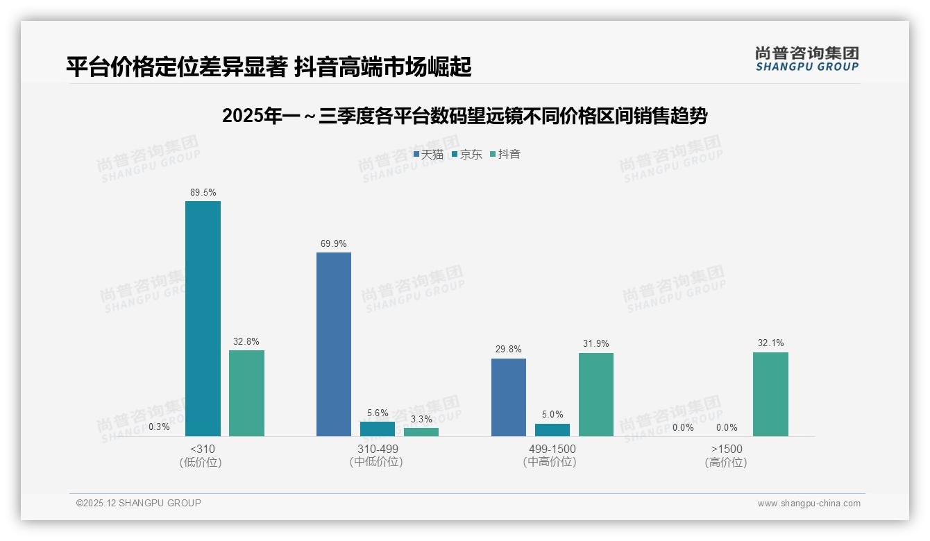抖音9月销售62%份额反超京东，数码望远镜高端1500元段32%占比，内容电商溢价空间打开——尚普咨询集团研报速览-2025年12月-数码望远镜-38