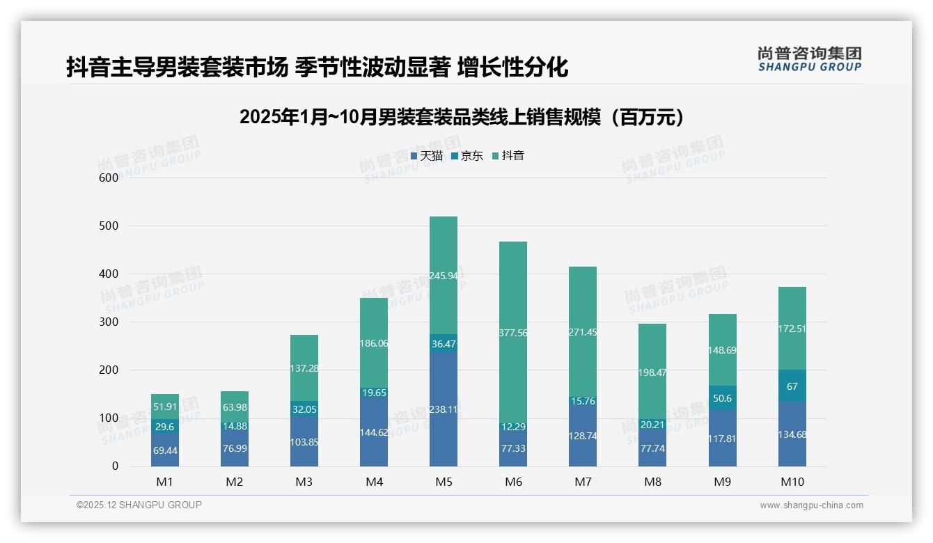 尚普咨询集团权威发布：26到35岁男性占38%撑起男装套装2000元高端市场-2025年12月-男装套装-38