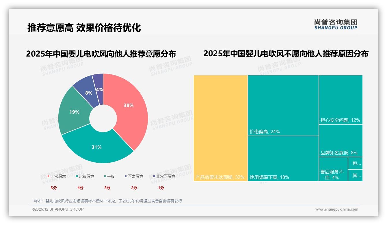 微信朋友圈48%宝妈首选，真实分享驱动婴儿电吹风购买——尚普咨询集团专题解读-2025年12月-婴儿电吹风-38