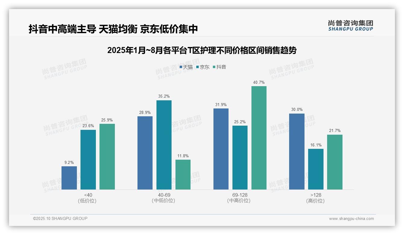 抖音T区护理中高端产品占比62.4%——尚普咨询集团独家报告-2025年10月-T区护理-38