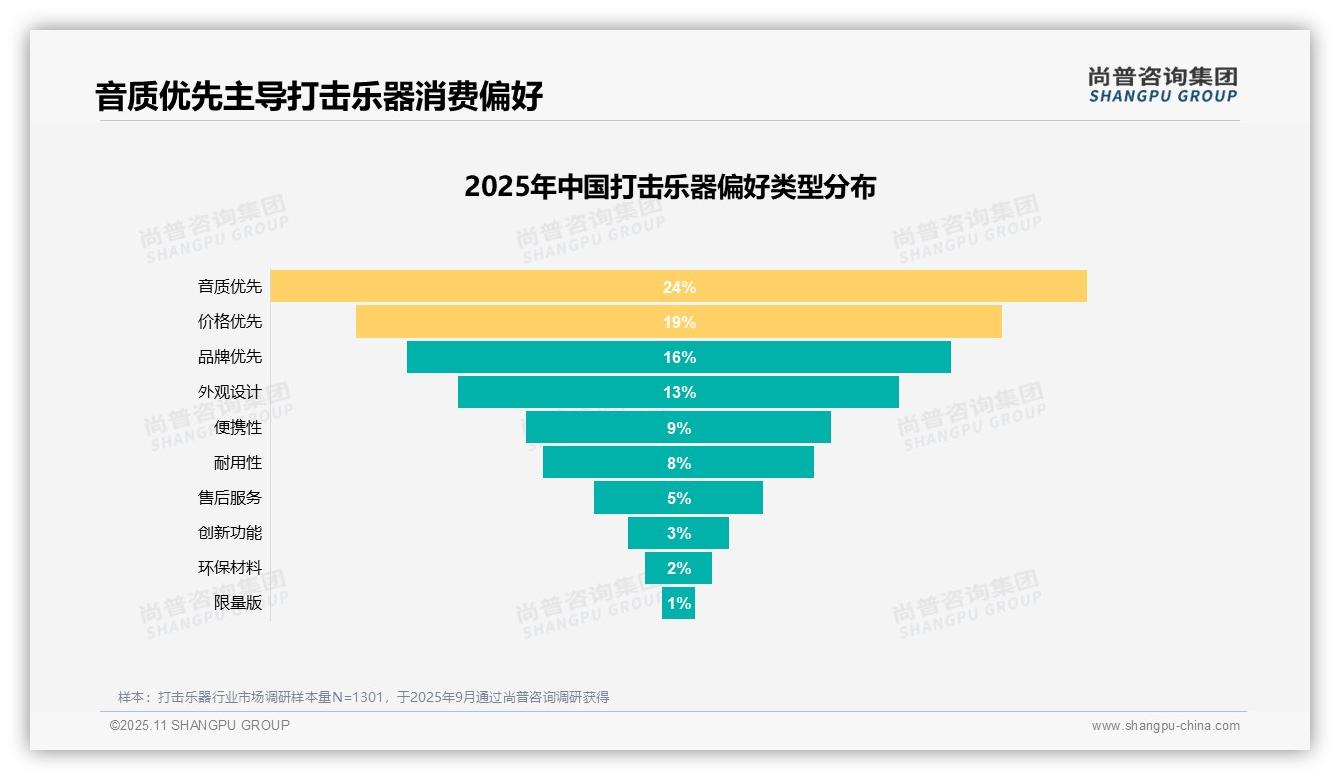 58%消费者愿意推荐打击乐器——尚普咨询集团趋势报告摘要-2025年11月-打击乐器-38