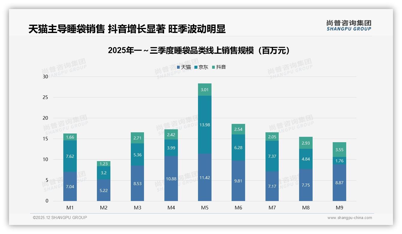 智能推荐需求26%睡袋数字化体验升级空间巨大——尚普咨询集团专题解读-2025年12月-睡袋-38