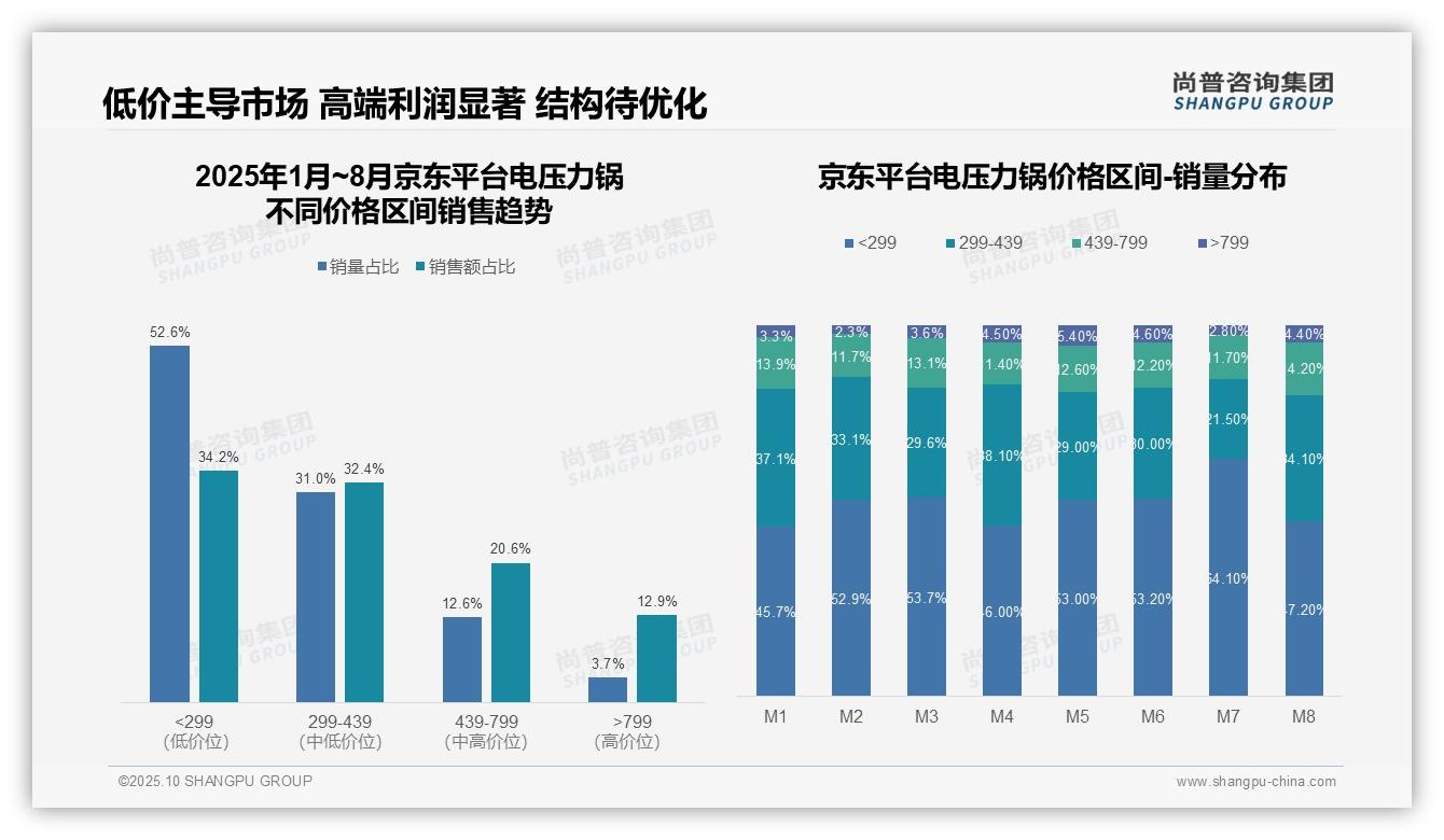 重磅发现：电压力锅低端产品销量占比51%，尚普咨询集团报告发布-2025年10月-电压力锅-38