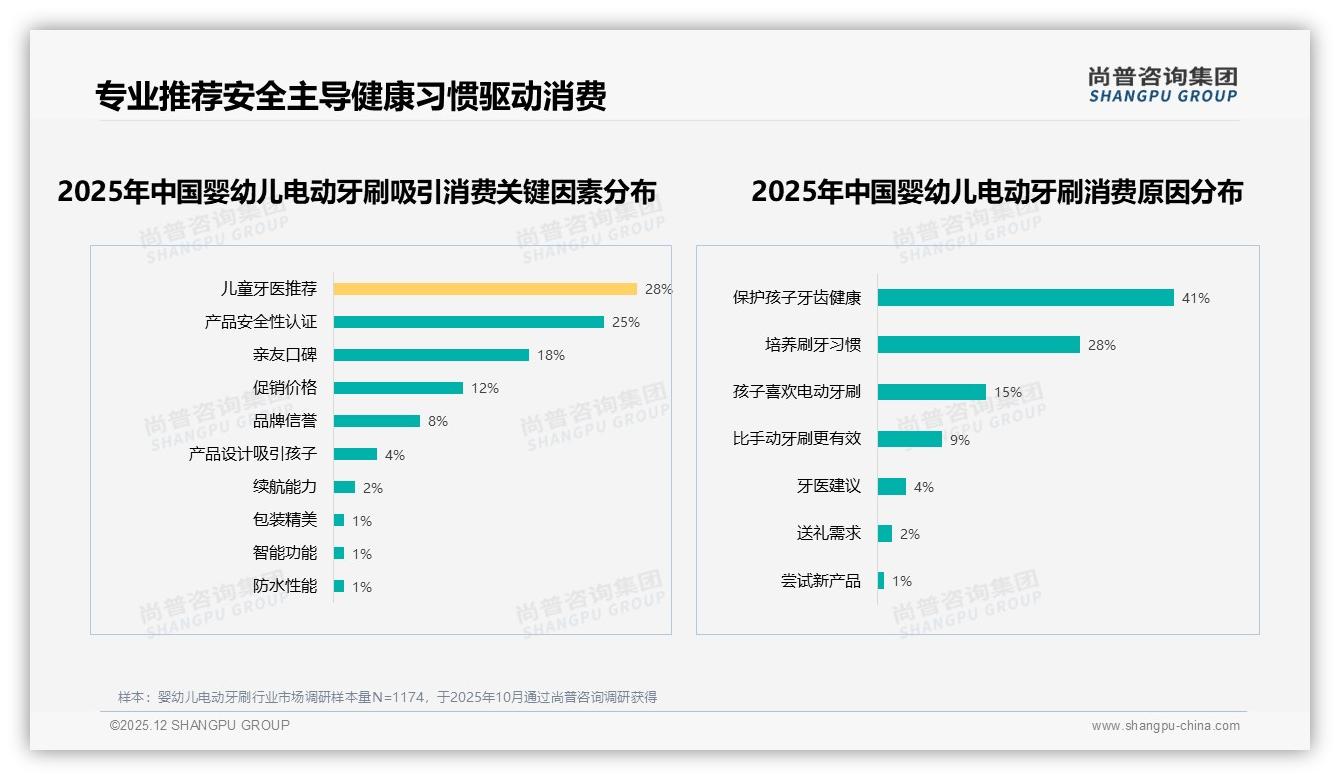 婴幼儿电动牙刷41%消费者为孩子健康买单，培养习惯成第二大动因——尚普咨询集团消费研究-2025年12月-婴幼儿电动牙刷-38