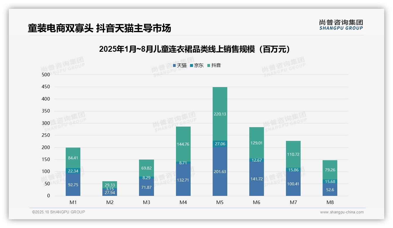 70.6%儿童连衣裙销量来自低价产品——尚普咨询集团独家报告-2025年10月-儿童连衣裙-38
