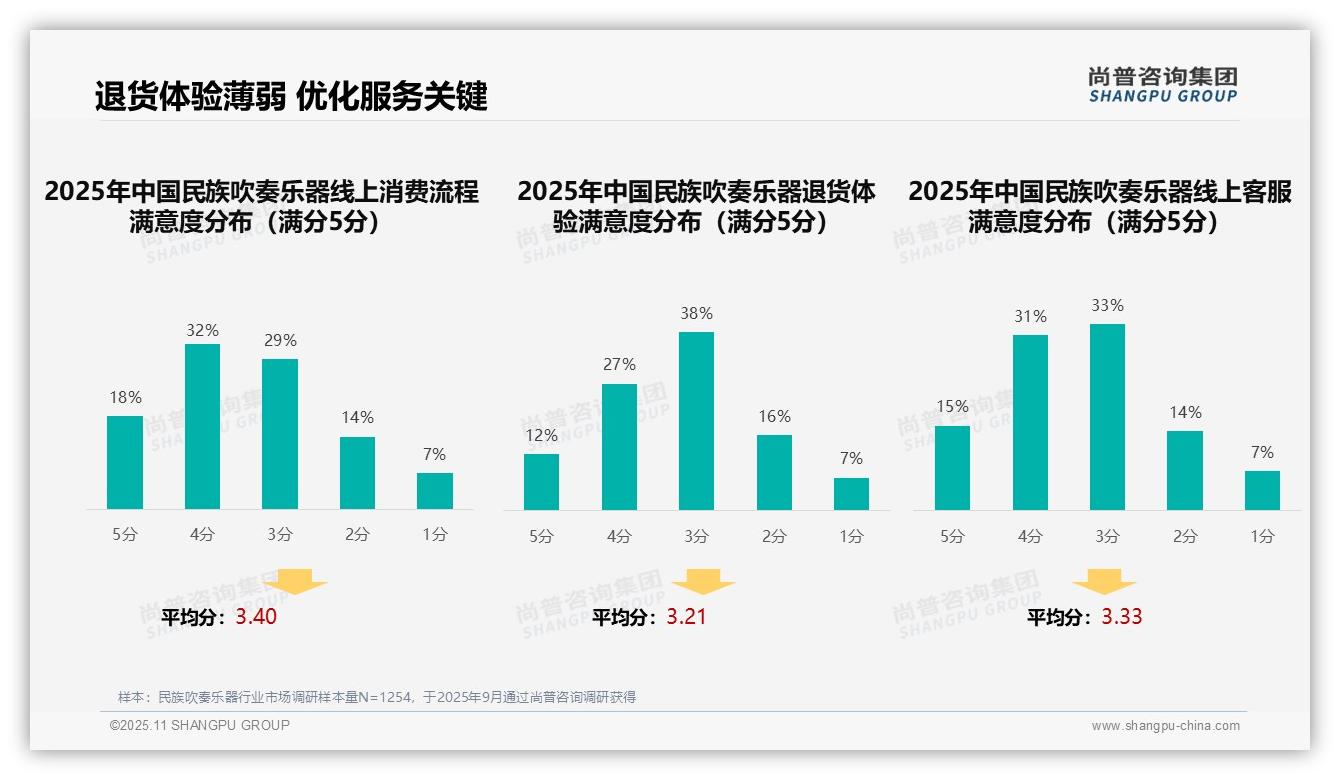 据尚普咨询集团报告：58%民族吹奏乐器消费受专业和社交推荐驱动-2025年11月-民族吹奏乐器-38