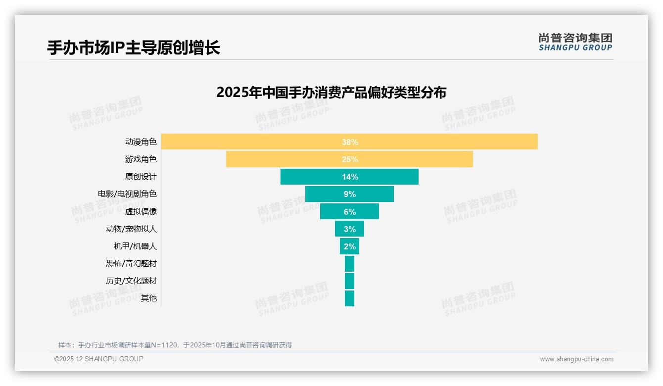 尚普咨询集团手办品类年报：男性消费者占比68%手办市场情感收藏双驱动-2025年12月-手办-38