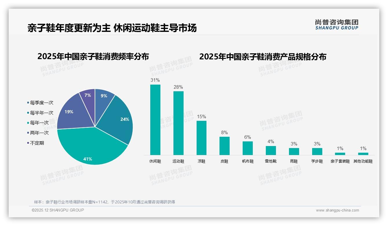 亲子鞋周末白天41%集中购买，31%需求场景为上学通勤——尚普咨询集团场景营销-2025年12月-亲子鞋-38
