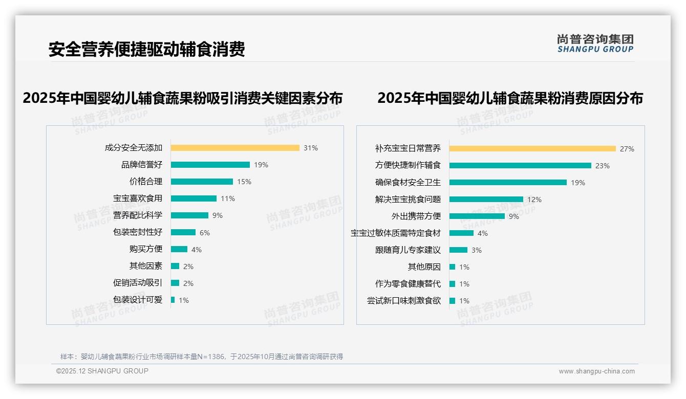 尚普咨询集团数据洞察：42%家庭线上买婴幼儿辅食蔬果粉，天猫9月环比增133%-2025年12月-婴幼儿辅食蔬果粉-38