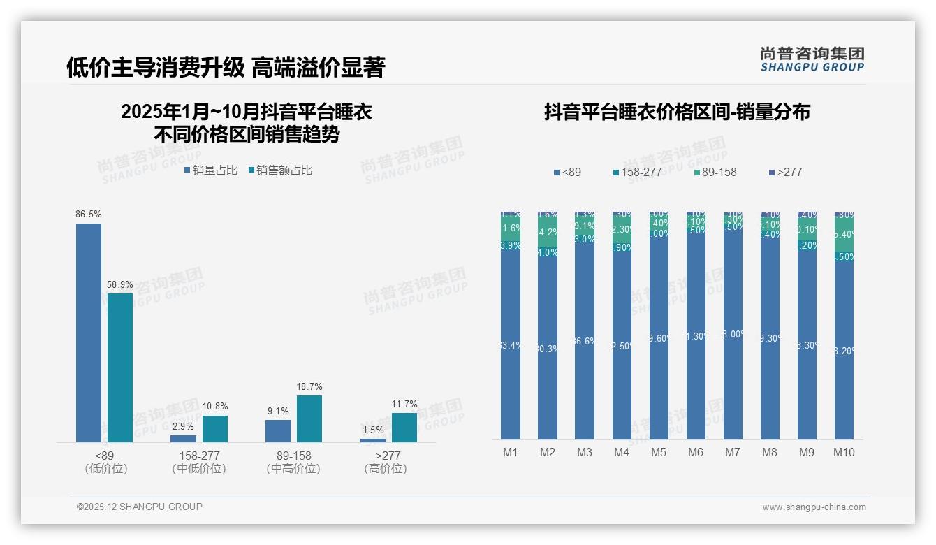 尚普咨询集团权威发布：37%消费者信任生活家居博主选睡衣-2025年12月-睡衣-38