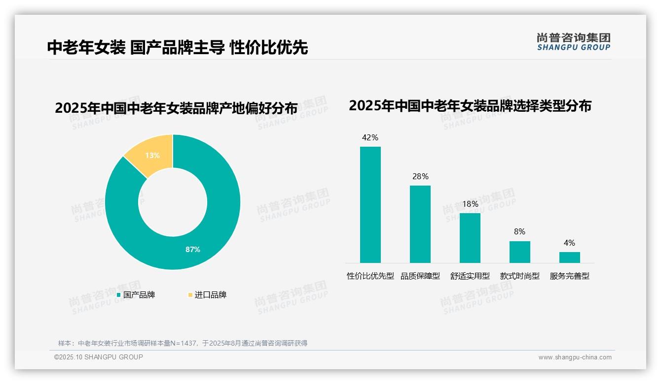 尚普咨询集团报告聚焦：87%中老年女性偏好国产品牌-2025年10月-中老年女装-38