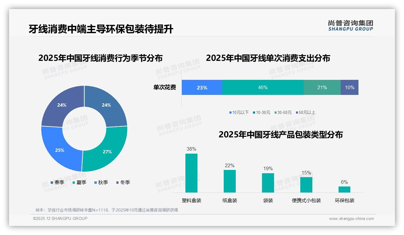 牙线环保包装仅6%普及率，绿色升级或成溢价突破口——尚普咨询集团白皮书指出-2025年12月-牙线-38