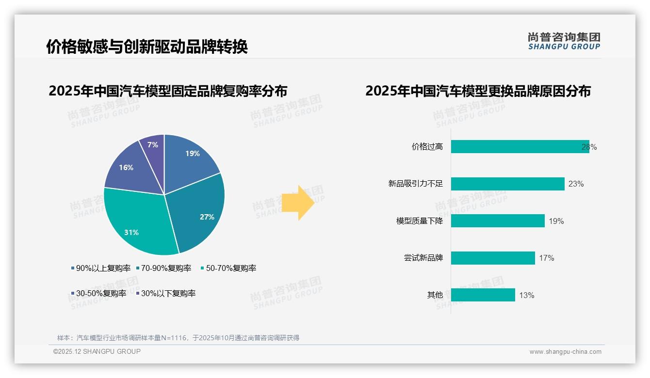 尚普咨询集团品类洞察：54%愿推荐汽车模型，27%嫌贵阻碍社交扩散-2025年12月-汽车模型-38