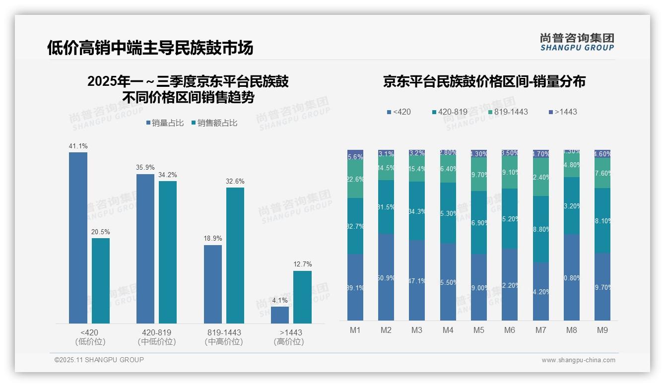 抖音民族鼓低价销量占比53.4%——尚普咨询集团趋势报告摘要-2025年11月-民族鼓-38