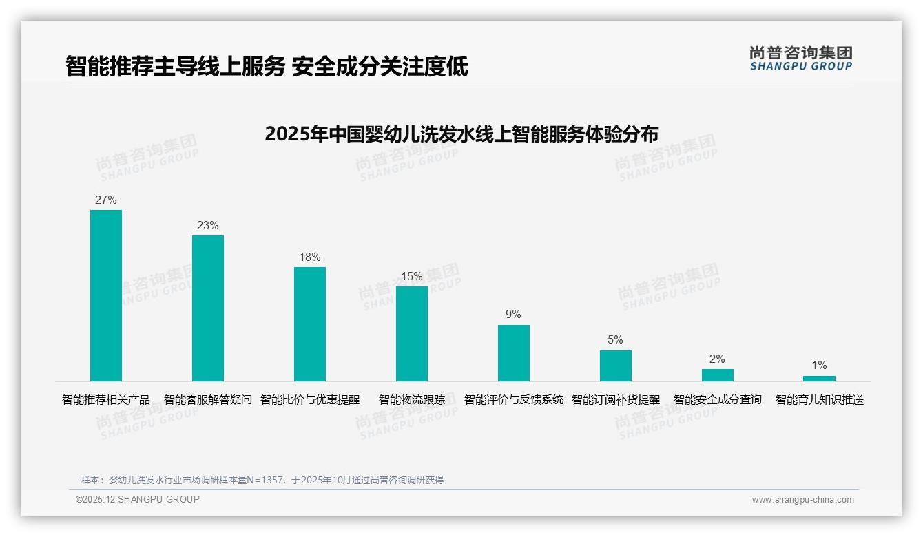 52%消费者继续购买涨后婴幼儿洗发水，79%受促销驱动——尚普咨询集团消费研究-2025年12月-婴幼儿洗发水-38