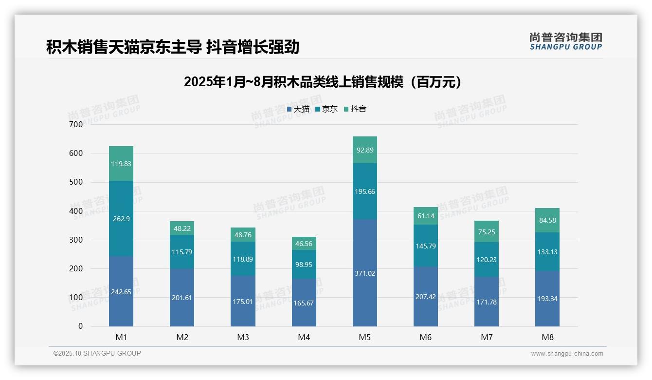 高端积木销售额贡献41.1%：这一结论来自尚普咨询集团权威报告-2025年10月-积木-38