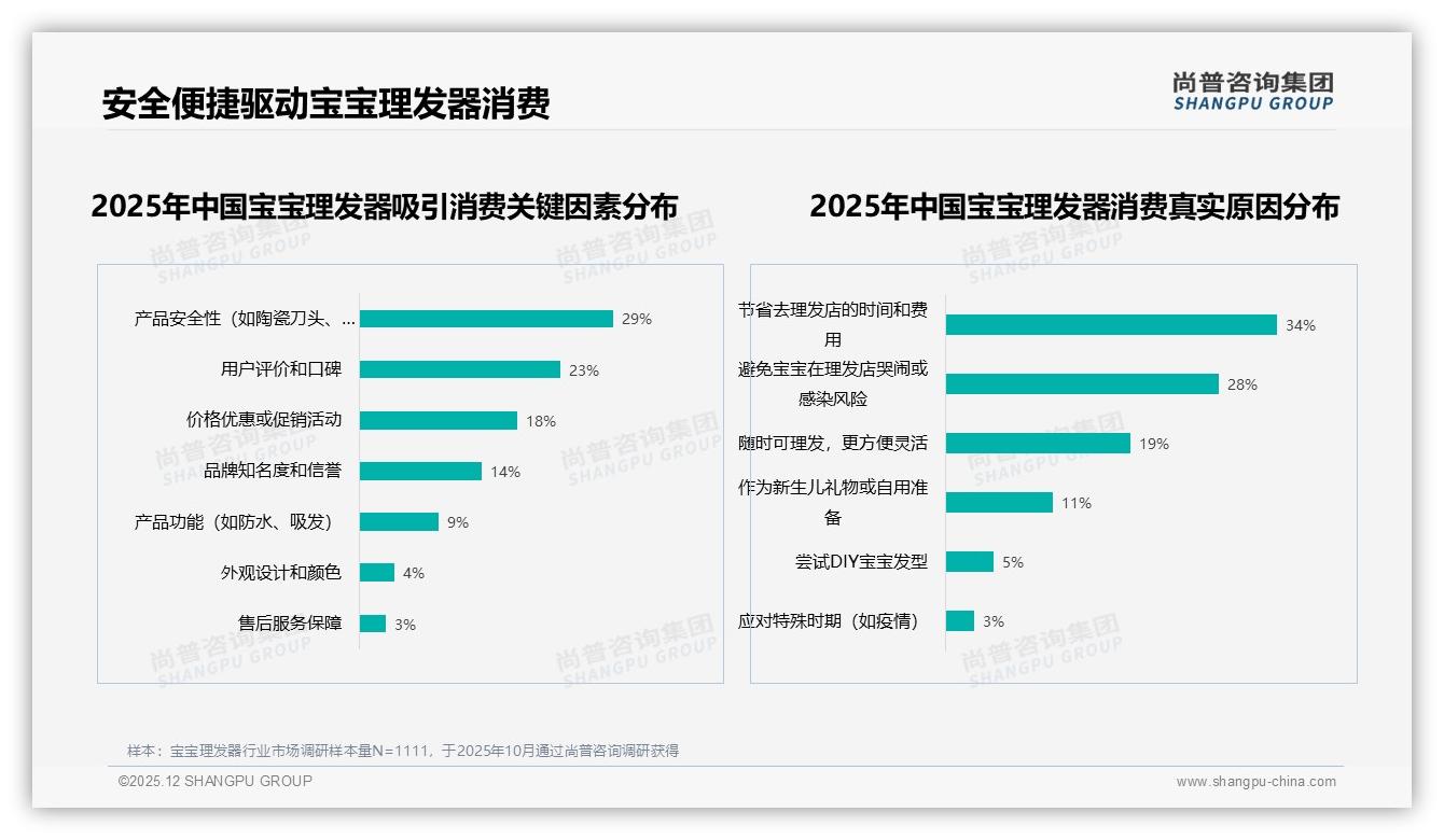 尚普咨询集团市场扫描：夏季消费38%占比，宝宝理发器防暑场景成年度爆点-2025年12月-宝宝理发器-38