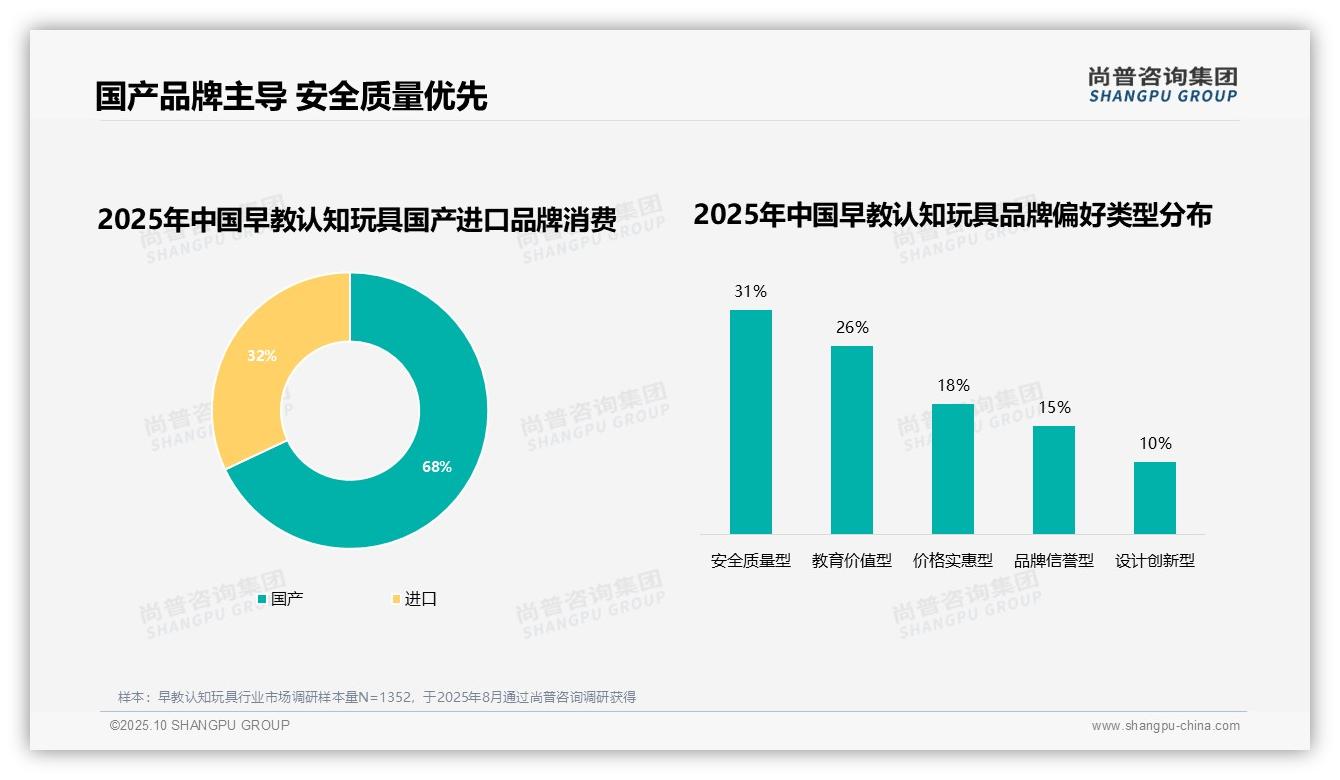 尚普咨询集团发布专项报告：68%消费者选择国产早教认知玩具-2025年10月-早教认知玩具-38
