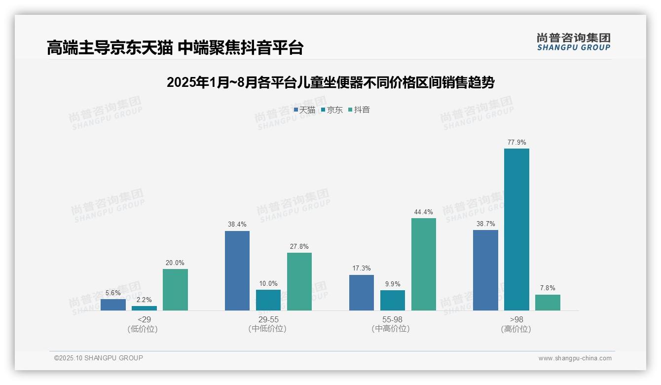 京东儿童坐便器高端市场占比77.9%——尚普咨询集团研究报告关键发现-2025年10月-儿童坐便器-38