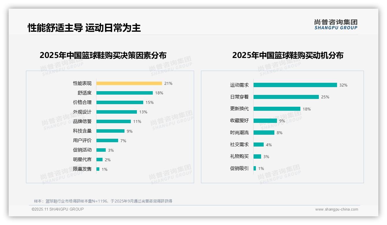 尚普咨询集团报告出炉，指出消费者推荐意愿高达65%-2025年11月-篮球鞋-38