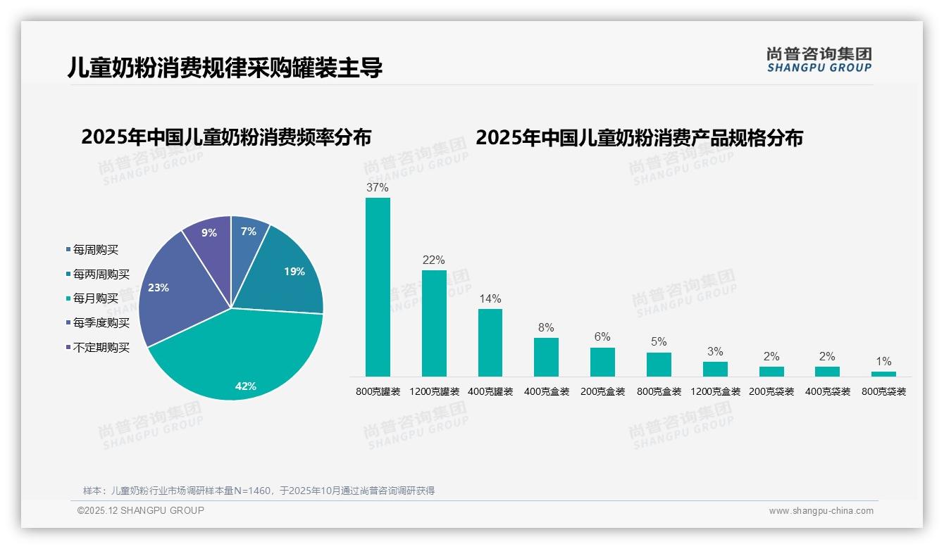 26至45岁父母占80%儿童奶粉市场，品牌如何抓住核心人群——尚普咨询集团报告披露-2025年12月-儿童奶粉-38