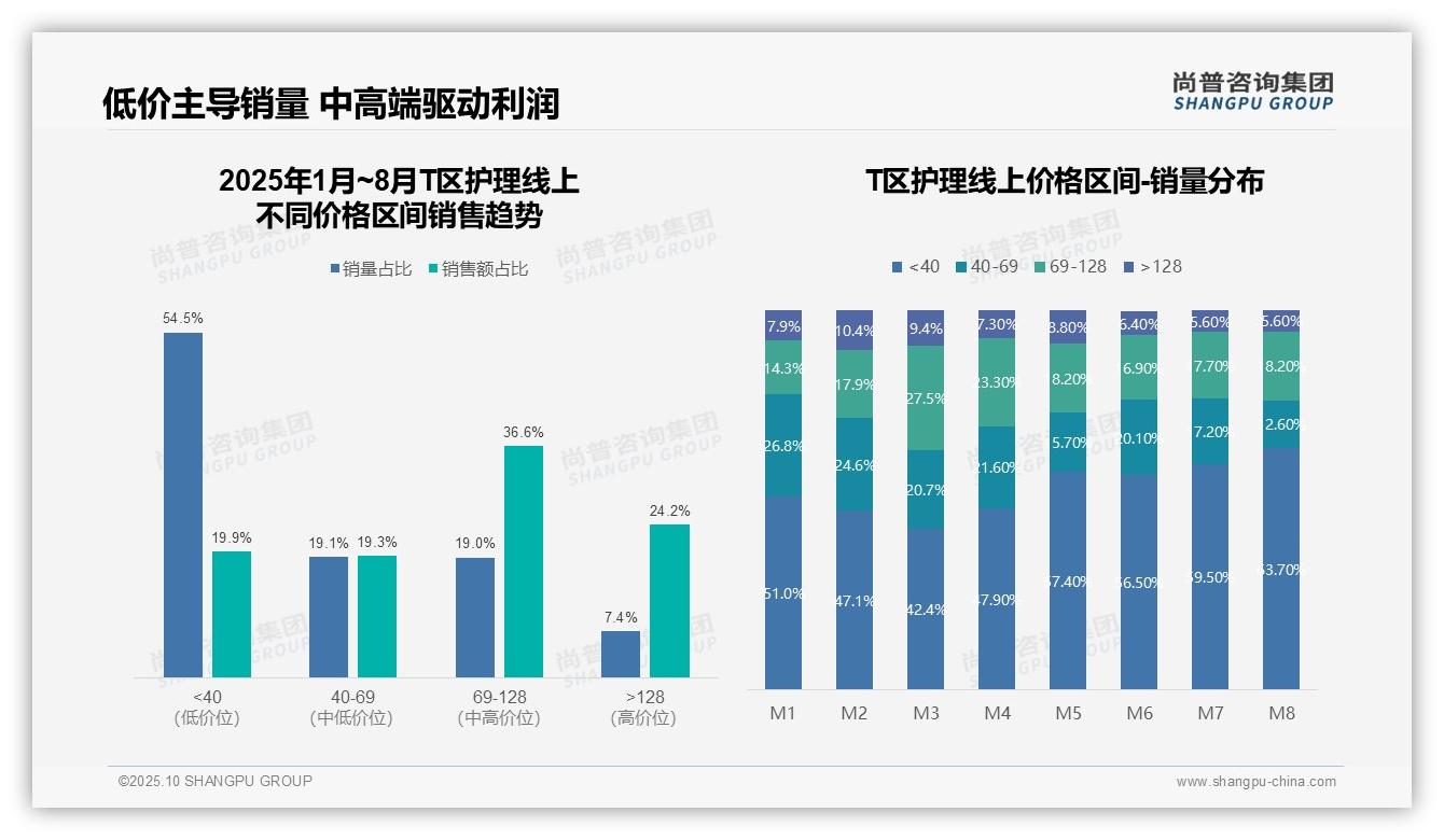 T区护理低价销量占比54.5%，该趋势获尚普咨询集团报告支持-2025年10月-T区护理-38
