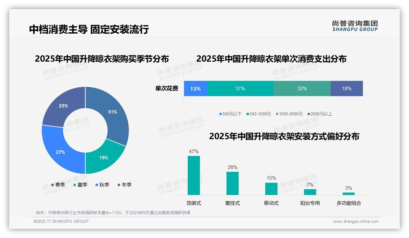 尚普咨询集团发布专项报告：84%消费者线上购买升降晾衣架-2025年11月-升降晾衣架-38