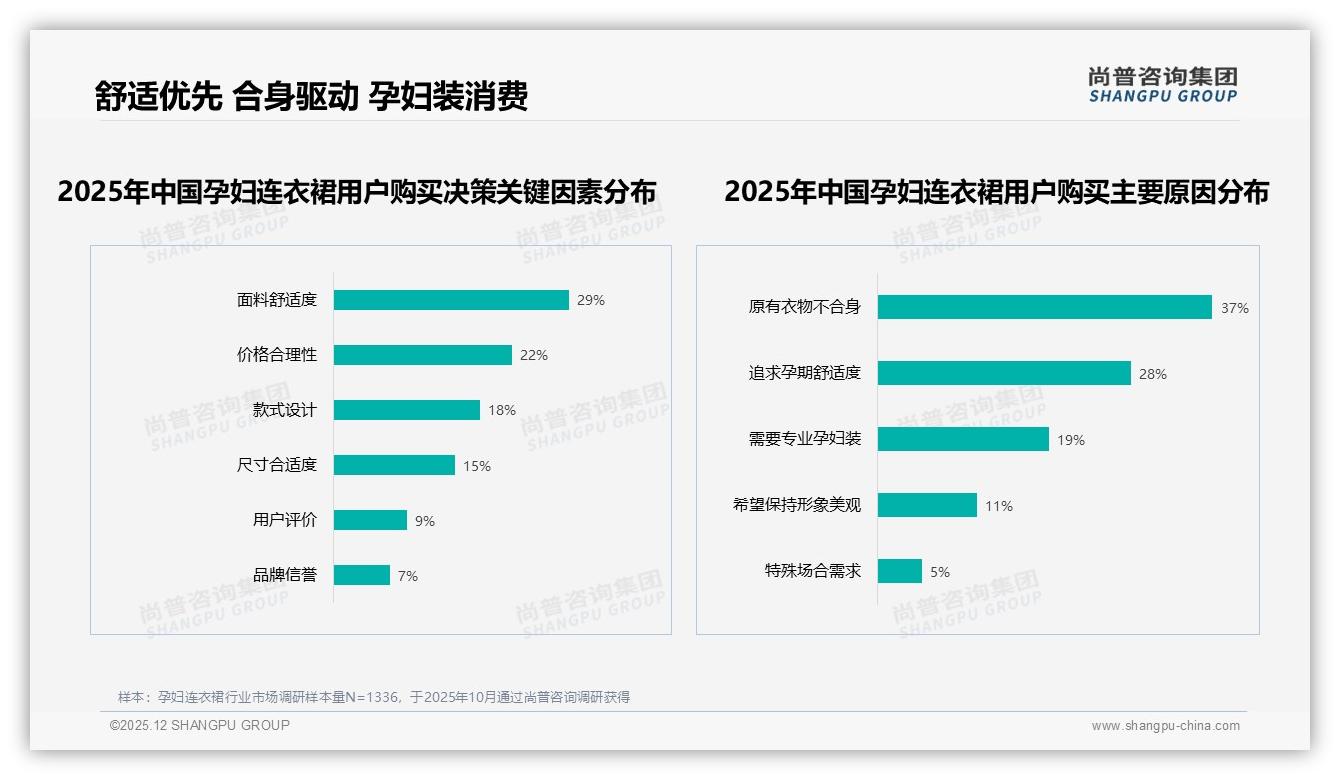 尚普咨询集团权威发布：26到35岁女性占63%孕妇连衣裙市场，舒适透气32%需求引爆品类升级-2025年12月-孕妇连衣裙-38