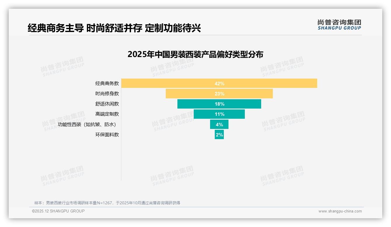 尚普咨询集团专题解读：西装套装58%份额压倒单件，定制仅5%亟待场景教育-2025年12月-男装西装-38
