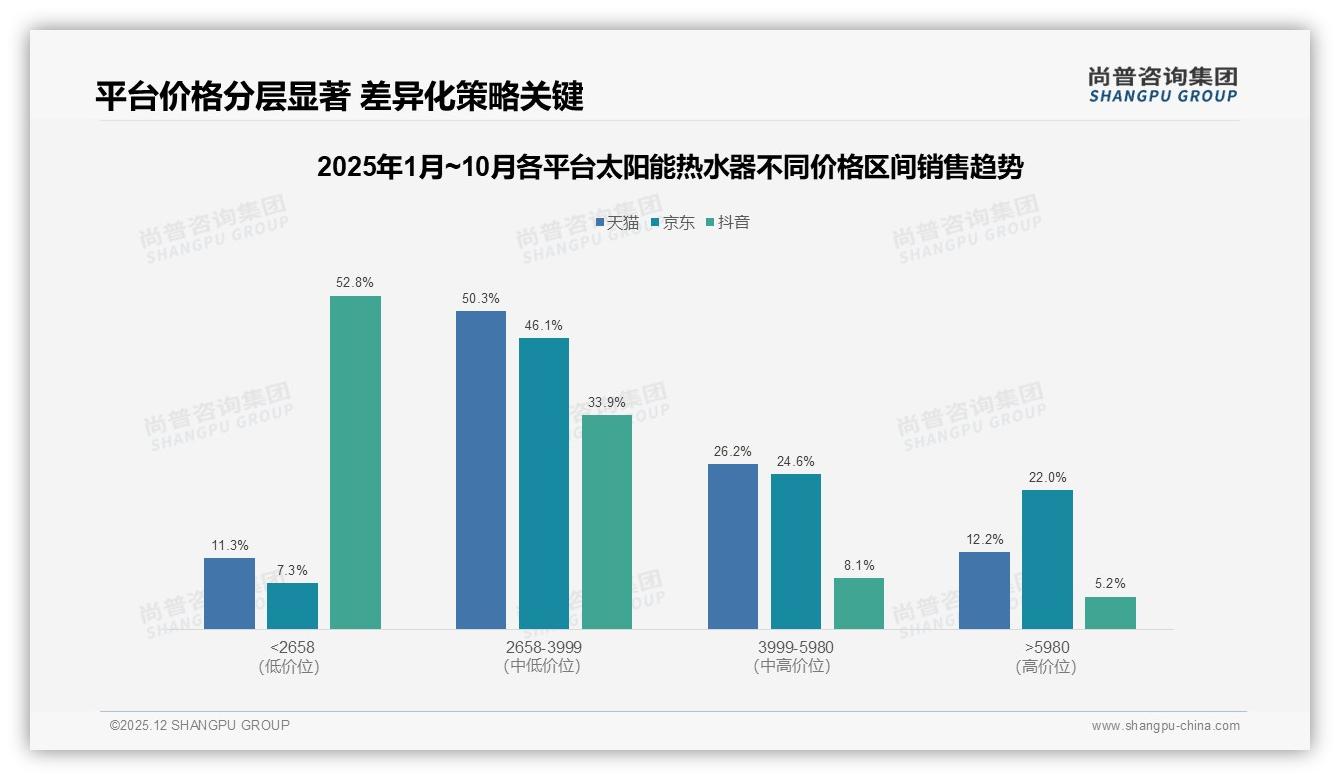 尚普咨询集团太阳能热水器趋势报告：京东8.8亿销售额领跑，抖音0.7亿增速209%成增量洼地-2025年12月-太阳能热水器-38