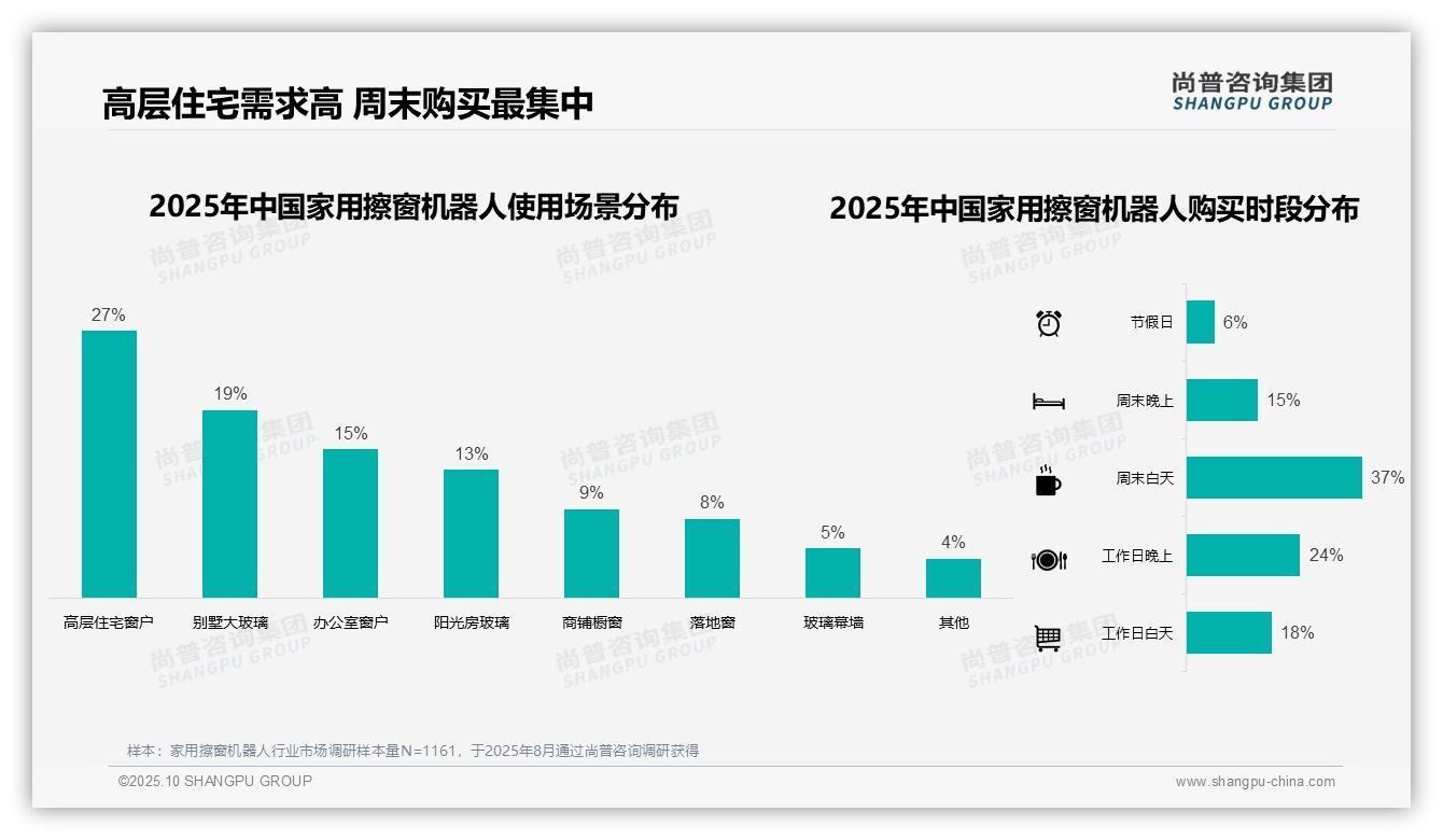 37%消费者青睐中高端家用擦窗机器人——尚普咨询集团市场研究报告-2025年10月-家用擦窗机器人-38
