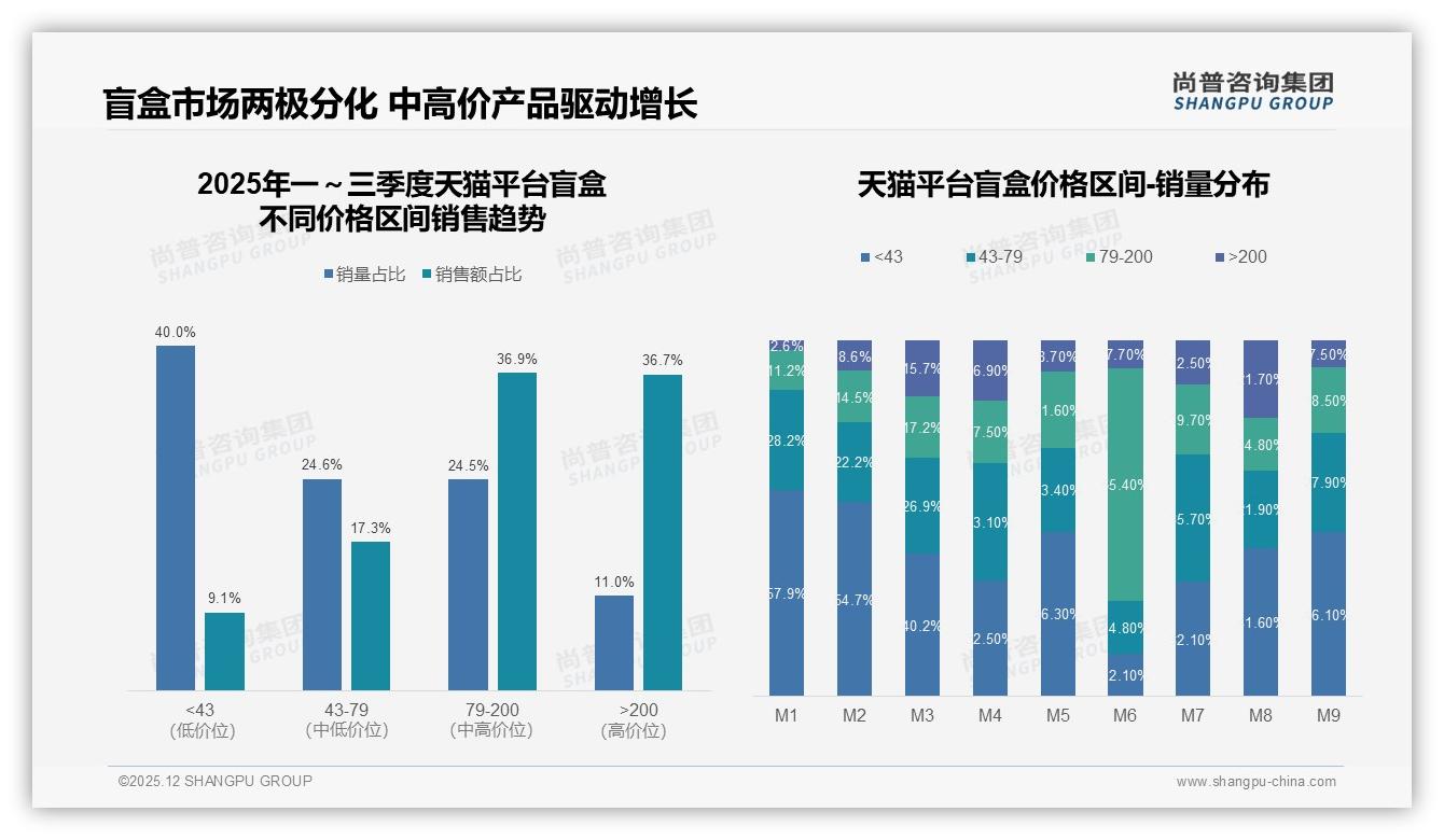 尚普咨询集团年度复盘：32%消费者因新品吸引力不足更换盲盒品牌，创新成刚需-2025年12月-盲盒-38