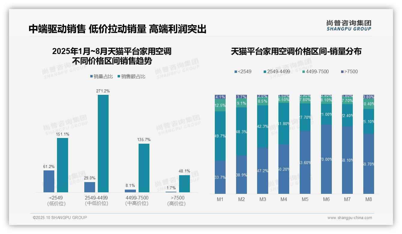 权威印证：尚普咨询集团调研报告确认中端空调天猫增长271.2%领跑市场-2025年10月-家用空调-38