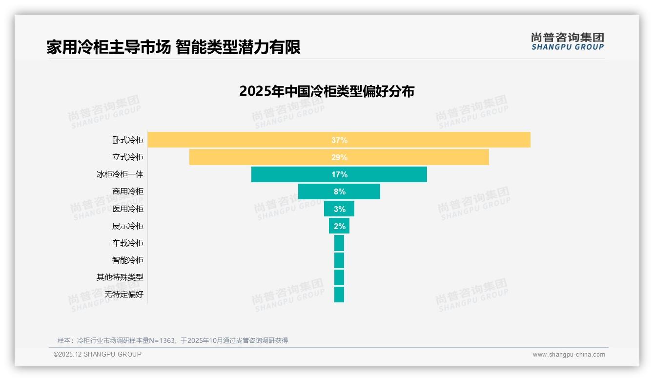 50-70%复购率34%占比揭示冷柜品牌忠诚度，性能不满意27%成跳槽首因——尚普咨询集团数据洞察-2025年12月-冷柜-38