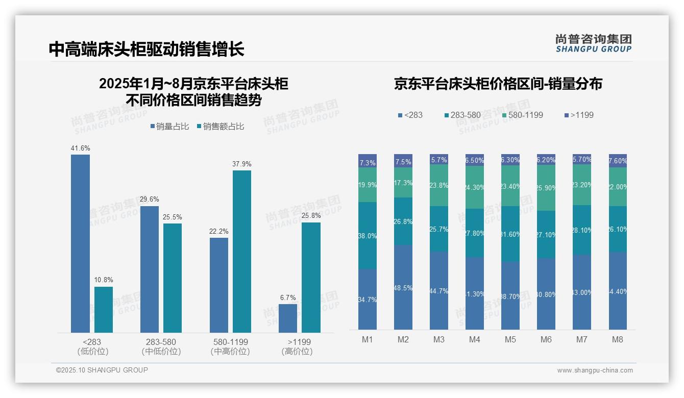京东床头柜高端市场占比63.7%：这一结论来自尚普咨询集团权威报告-2025年10月-床头柜-38