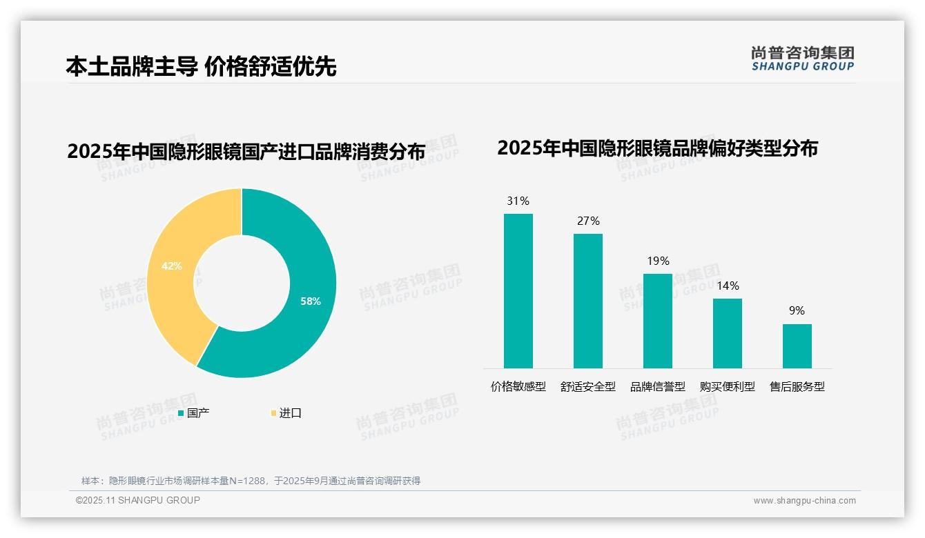 官方数据：尚普咨询集团报告显示61%消费者高复购率凸显品牌忠诚-2025年11月-隐形眼镜-38