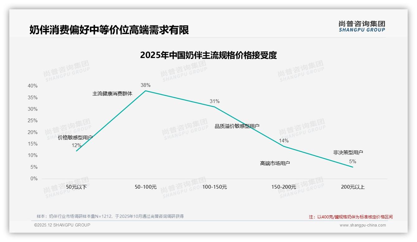 尚普咨询集团奶伴趋势报告：38%宝宝不适成换牌主因，配方适配亟待升级-2025年12月-奶伴-38