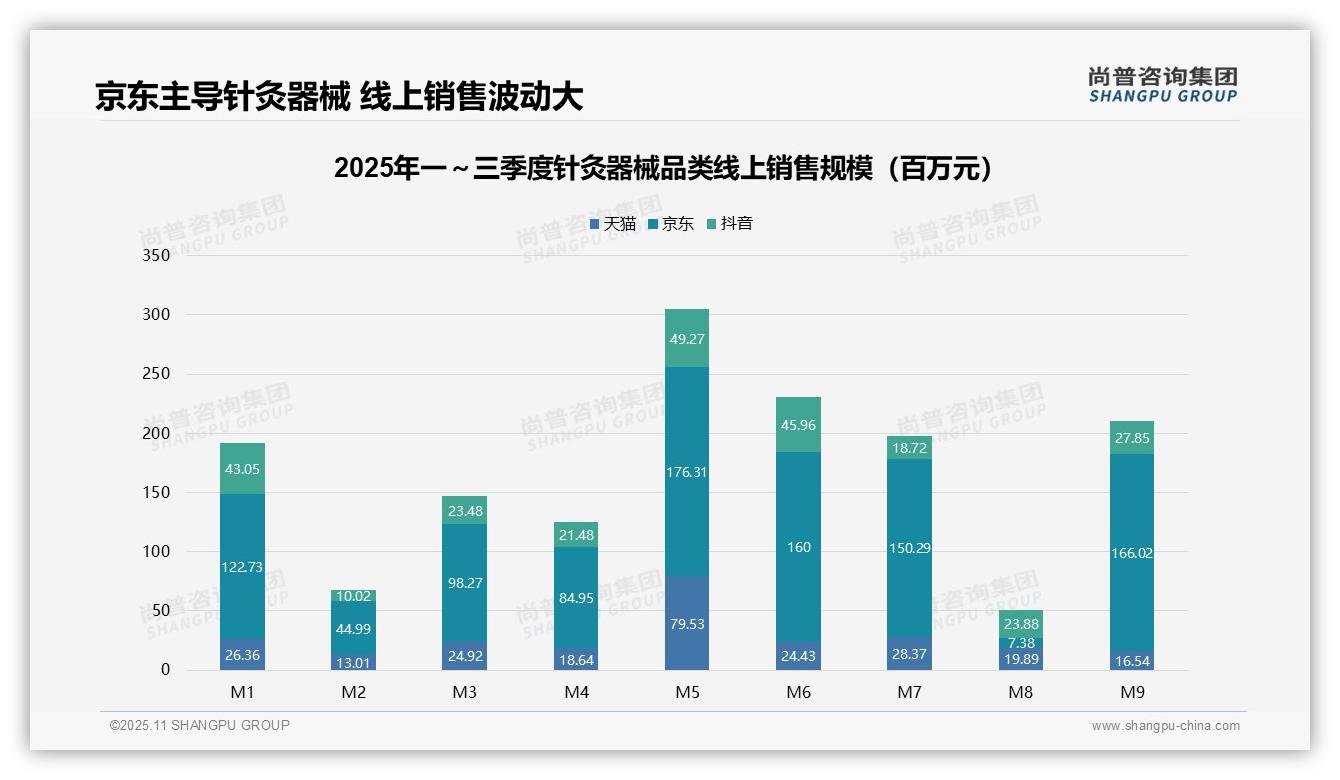重磅发现：京东占针灸器械线上销售额62.3%，尚普咨询集团报告发布-2025年11月-针灸器械-38