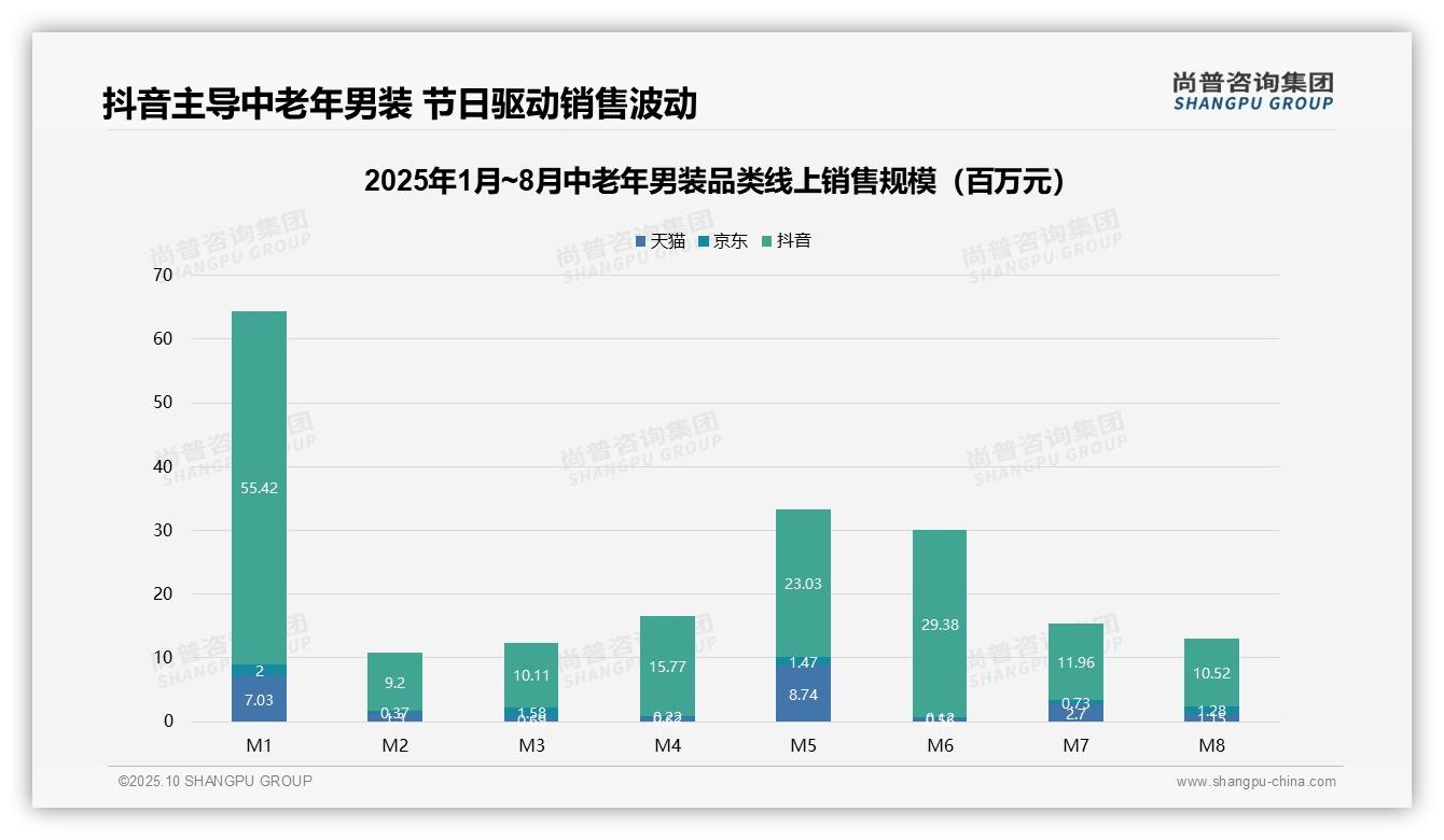 权威印证：尚普咨询集团调研报告确认中老年男装低价销量占比79.1%-2025年10月-中老年男装-38