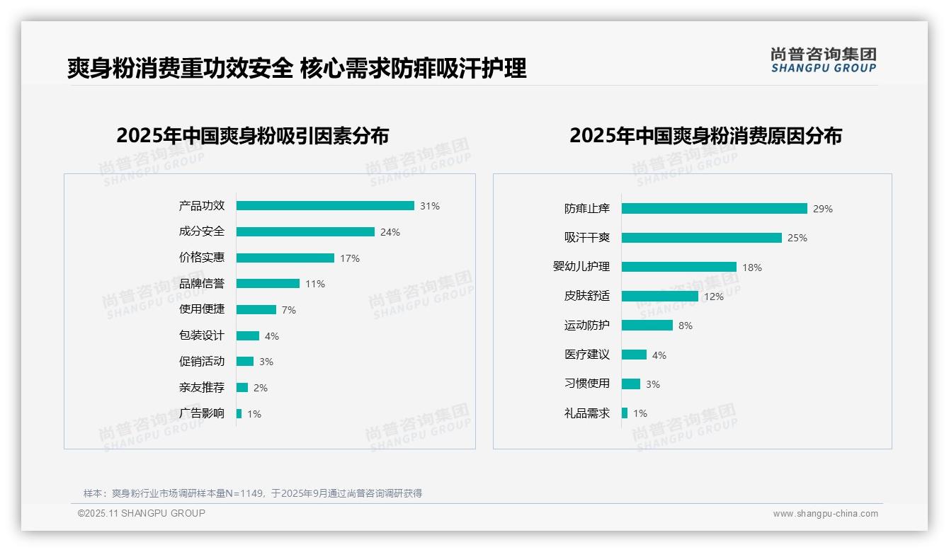 尚普咨询集团发布专项报告：产品功效31%主导爽身粉市场-2025年11月-爽身粉-38