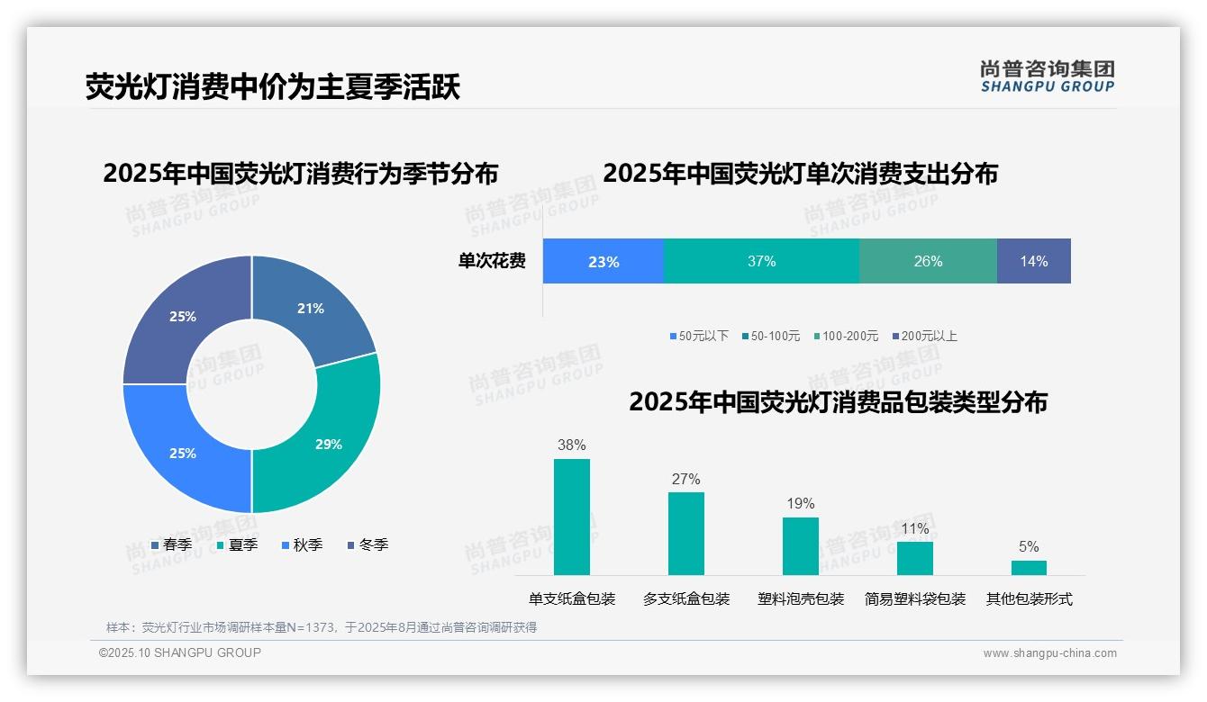 荧光灯工作日白天消费占比41%，该趋势获尚普咨询集团报告支持-2025年10月-荧光灯-38