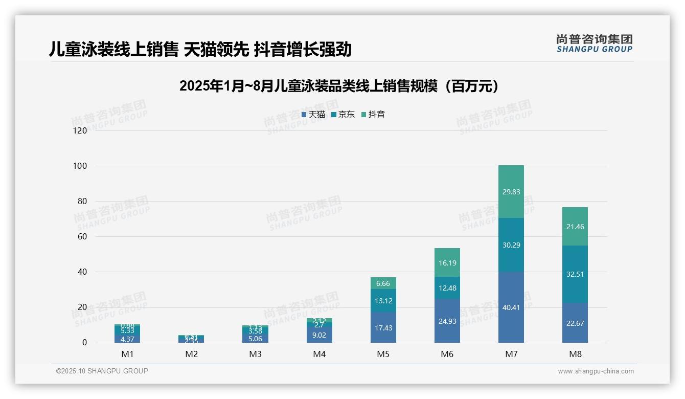 抖音儿童泳装销售份额27.8%，尚普咨询集团年度报告精华-2025年10月-儿童泳装-38