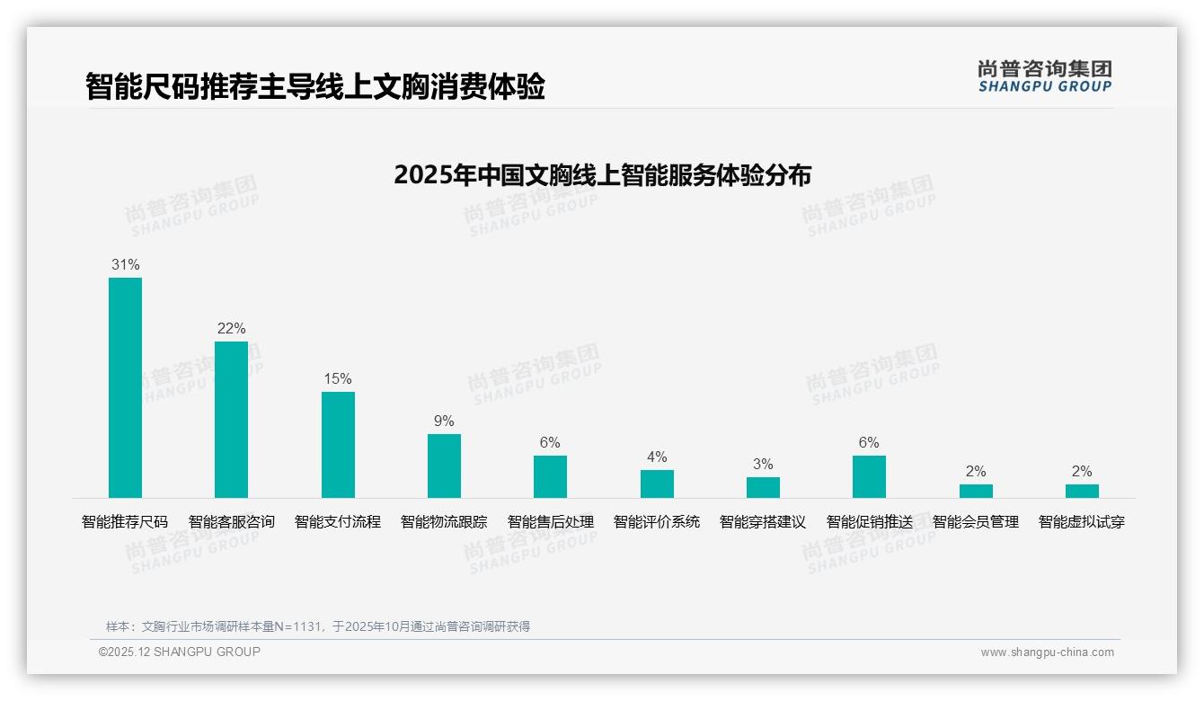 智能推荐尺码占31%需求居首，退货体验3分占比24%尚待算法升级——尚普咨询集团专题解读-2025年12月-文胸-38