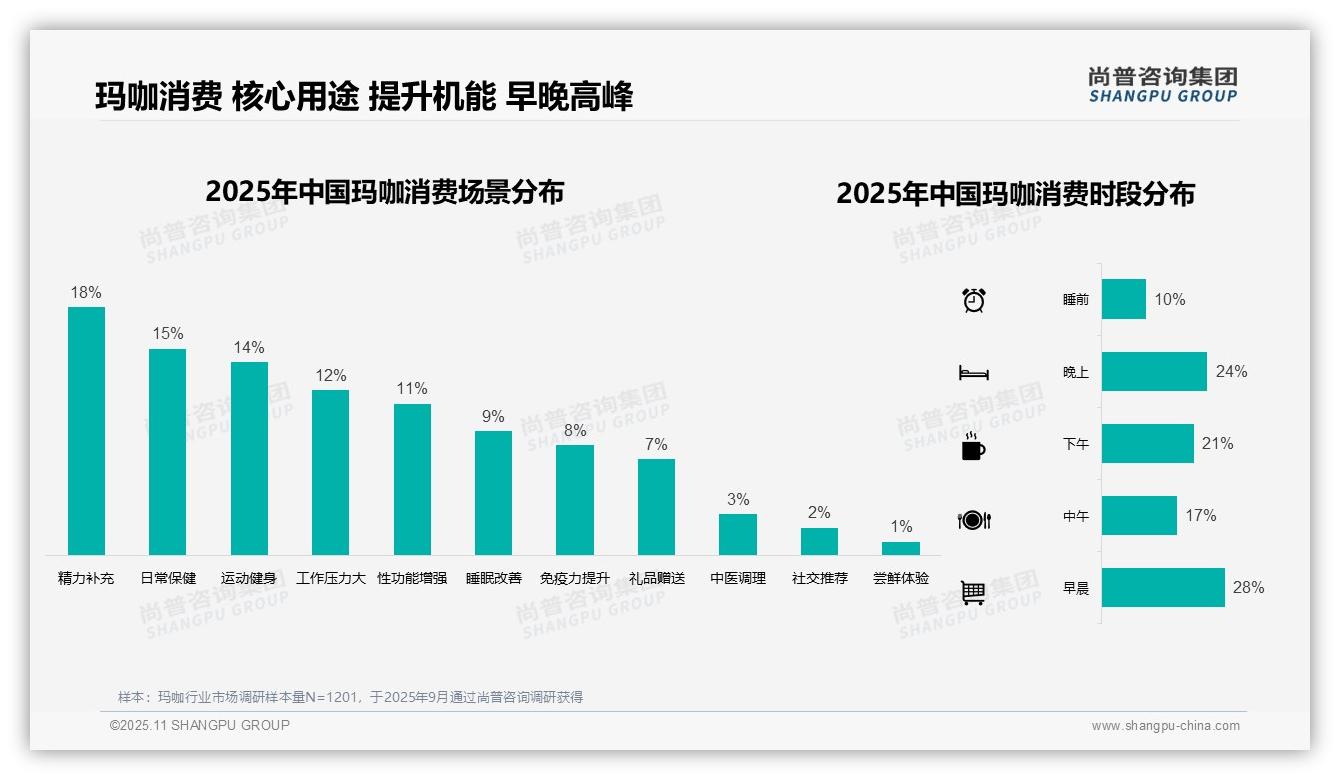 尚普咨询集团报告解读：为何说32%消费者冬季购买玛咖-2025年11月-玛咖-38