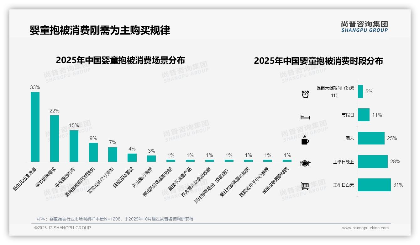 尚普咨询集团年度复盘：智能推荐28%需求高，客服体验仍待提升-2025年12月-婴童抱被-38