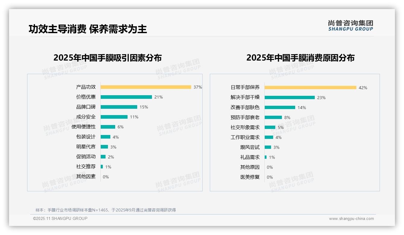 尚普咨询集团报告解读：为何说37%手膜消费者选购看重功效-2025年11月-手膜-38